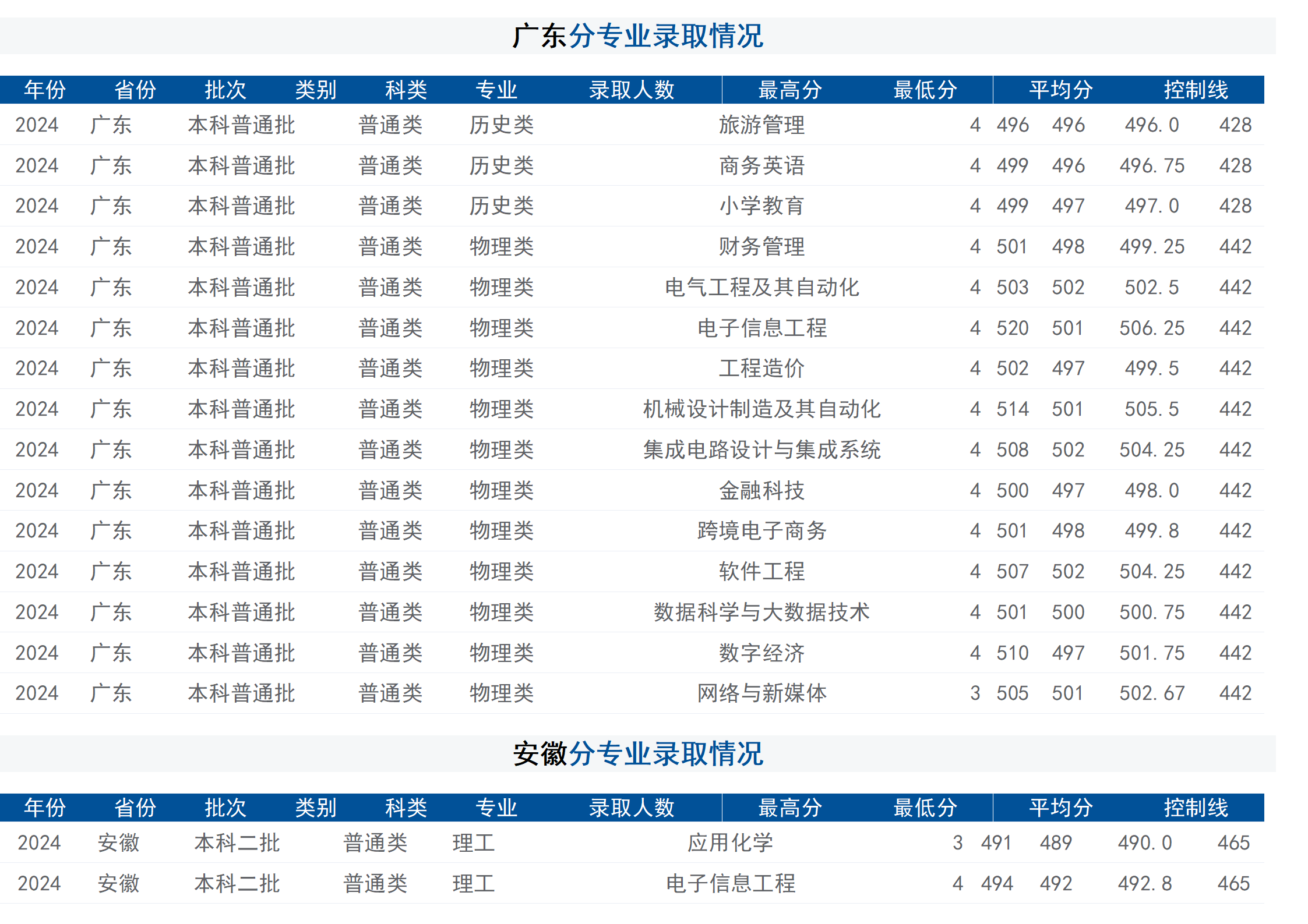 2024年招生分数线（省外）